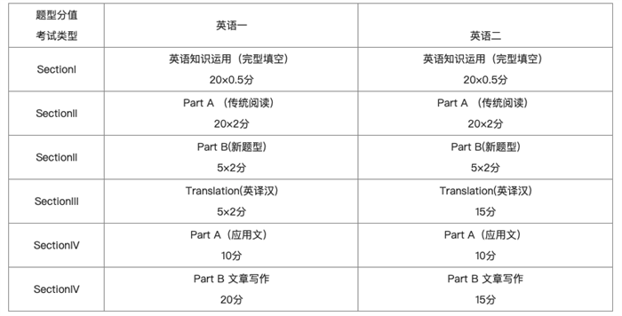 考研英语一和英语二哪个难度更小？考研英语网课