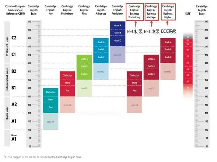 想去外企，雅思和BEC考哪个比较好？