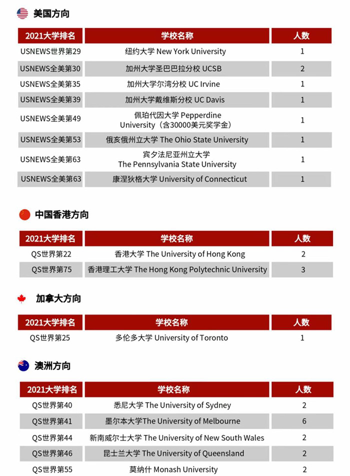 2020年杭州橄榄树学校升学情况