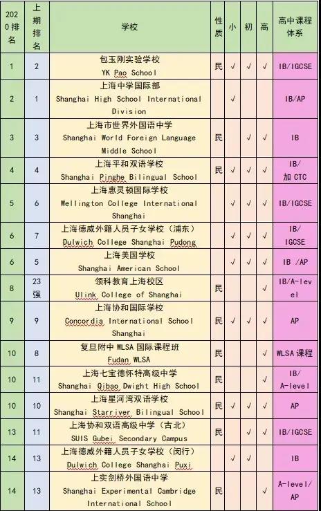 国际学校汇总