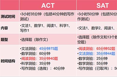 三张图全面解读ACT和SAT的区别