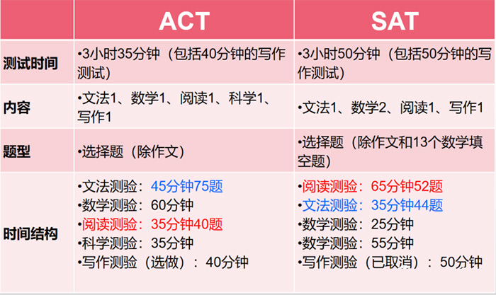 三张图全面解读ACT和SAT的区别