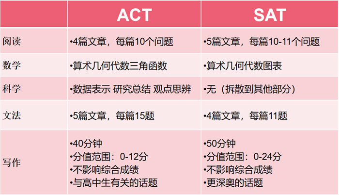 三张图全面解读ACT和SAT的区别