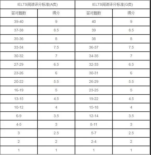 雅思7分是什么水平