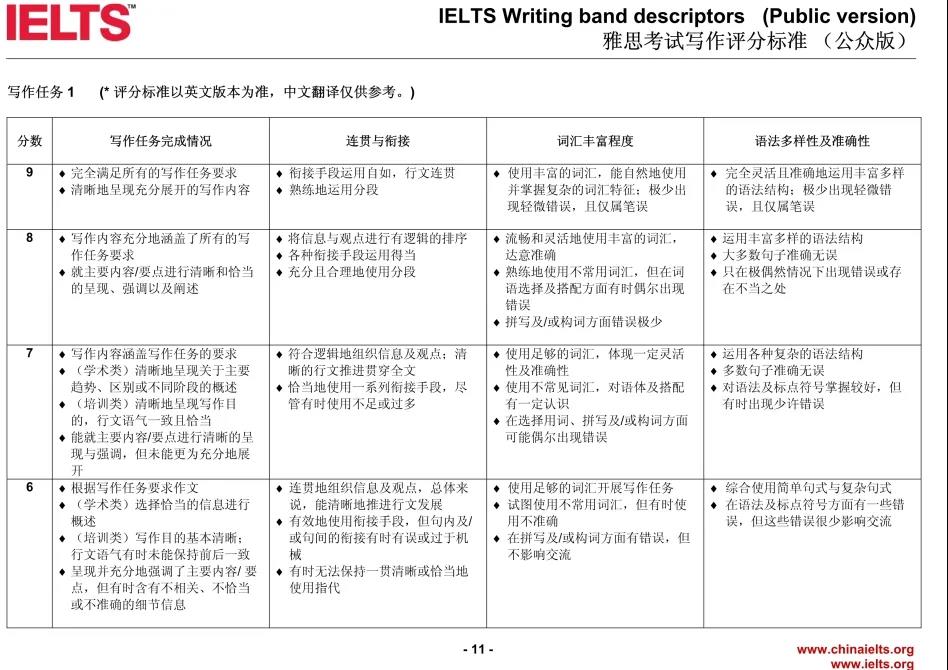 雅思7分是什么水平