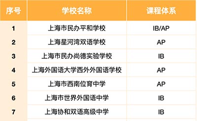 上海21所国际高中不再招收外地学生！假消息！