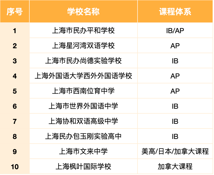 上海21所国际高中不再招收外地学生