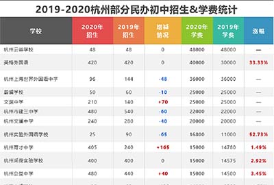 2021年杭州民办初中又涨价？热门学校学费汇总！