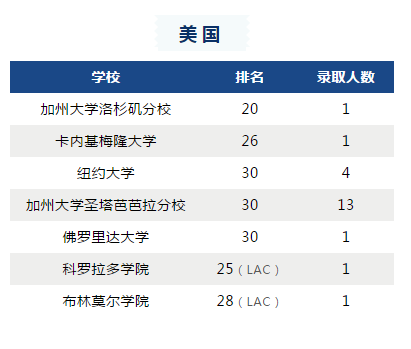 苏州领科2021届毕业生录取汇总