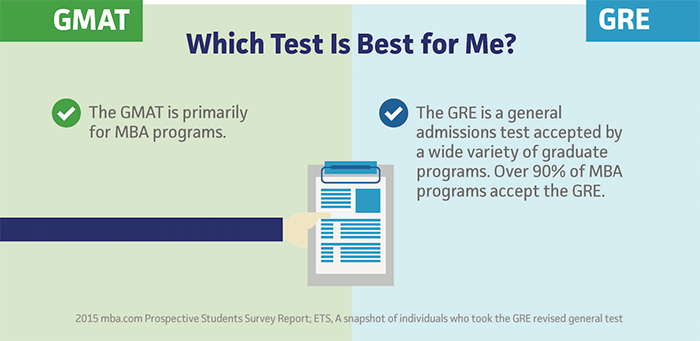 GRE和GMAT有什么区别？