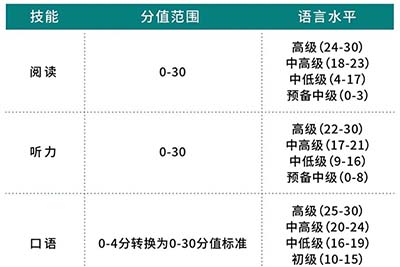 托福口语考试评分标准官方解析