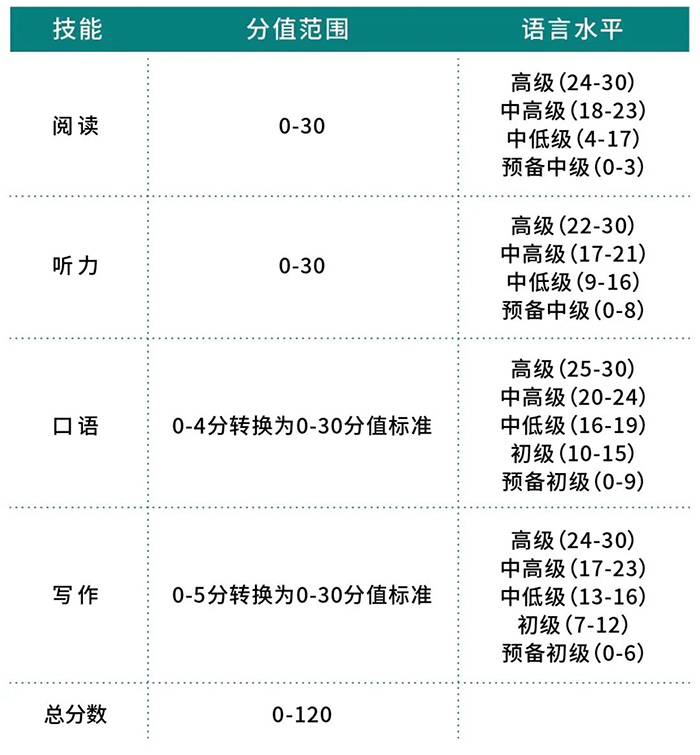 托福口语考试评分标准官方解析