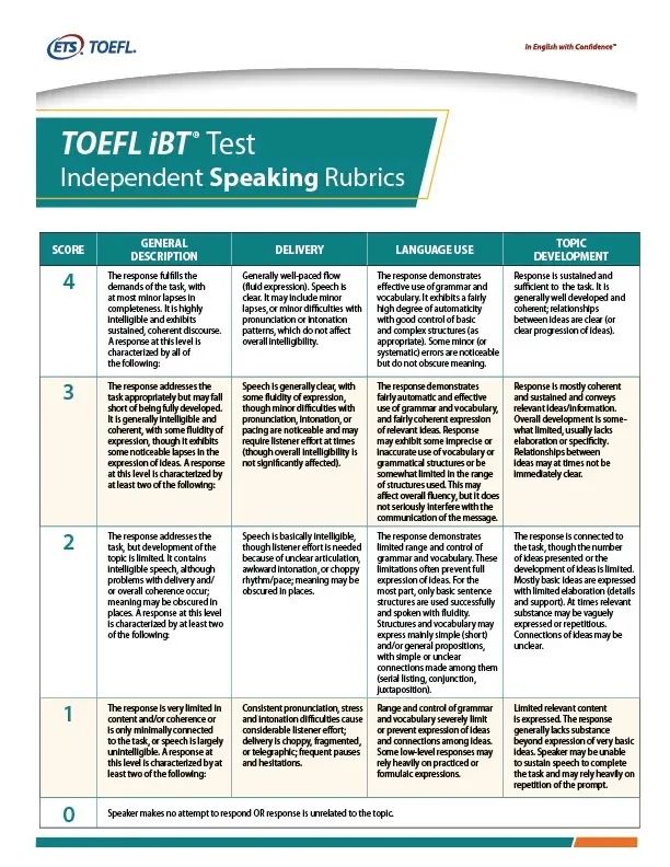 ETS官方的独立口语评分标准