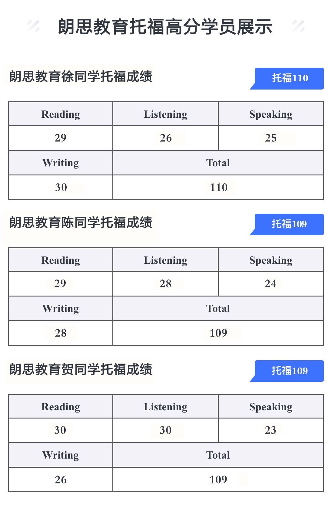 朗思教育托福课程高分学员成绩展示，托福110分高分