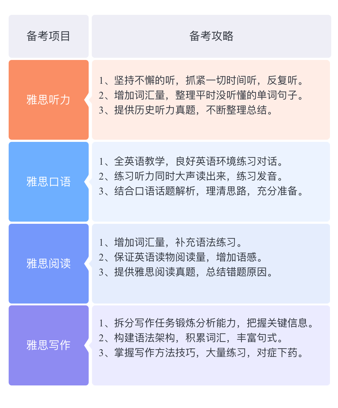 雅思听力、口语、阅读、写作备考攻略